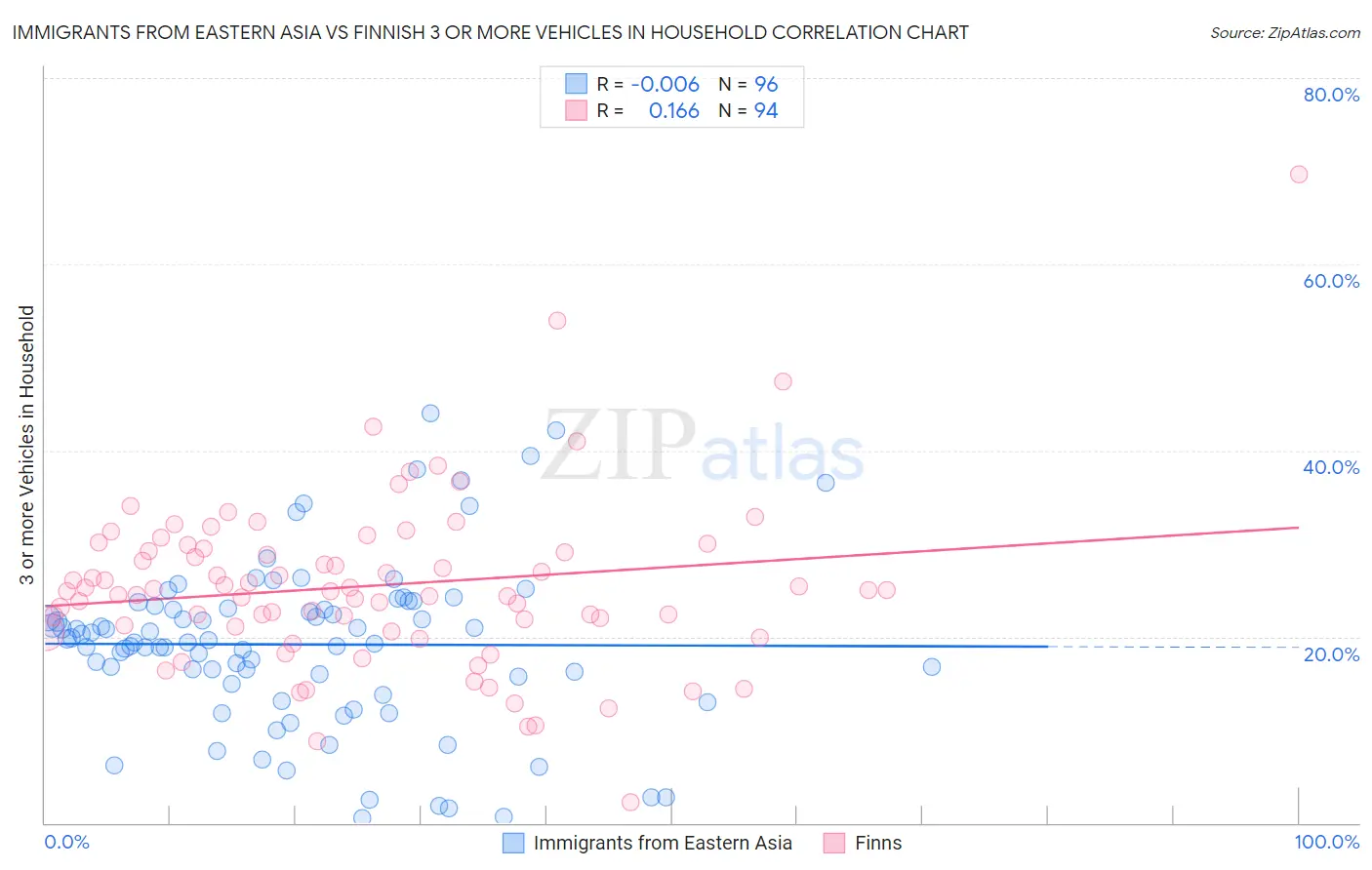 Immigrants from Eastern Asia vs Finnish 3 or more Vehicles in Household