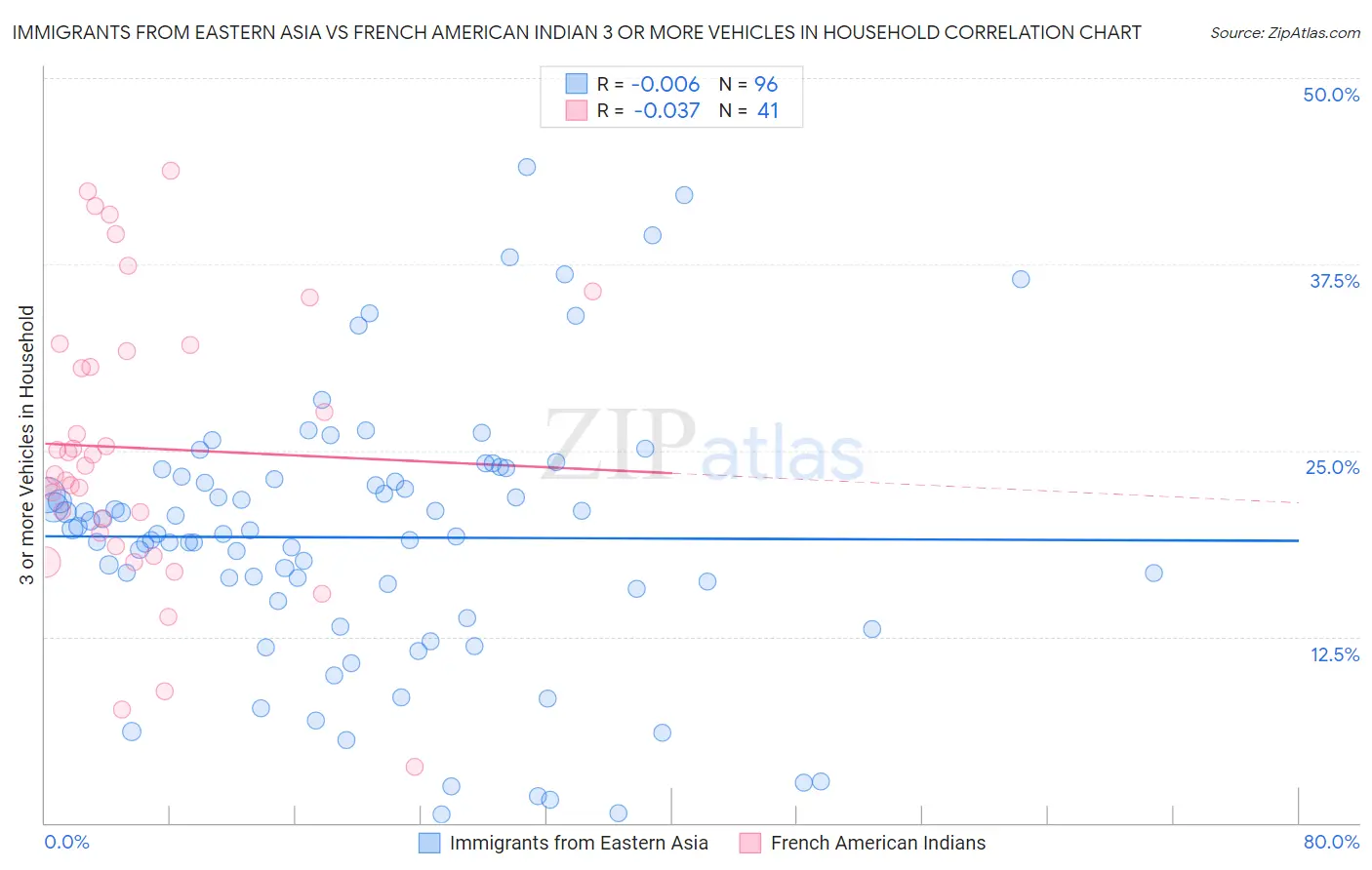 Immigrants from Eastern Asia vs French American Indian 3 or more Vehicles in Household