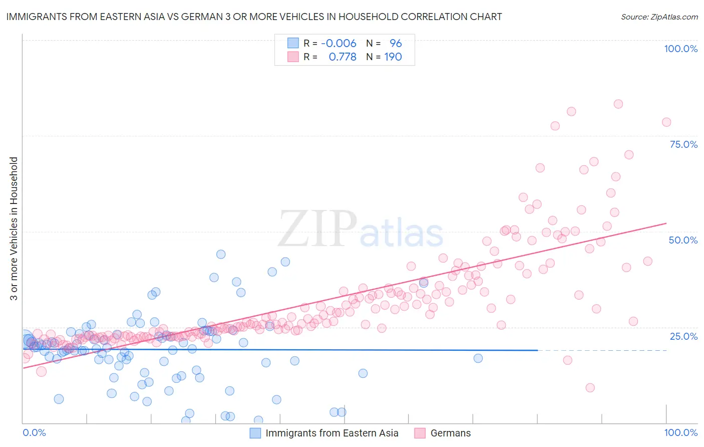 Immigrants from Eastern Asia vs German 3 or more Vehicles in Household