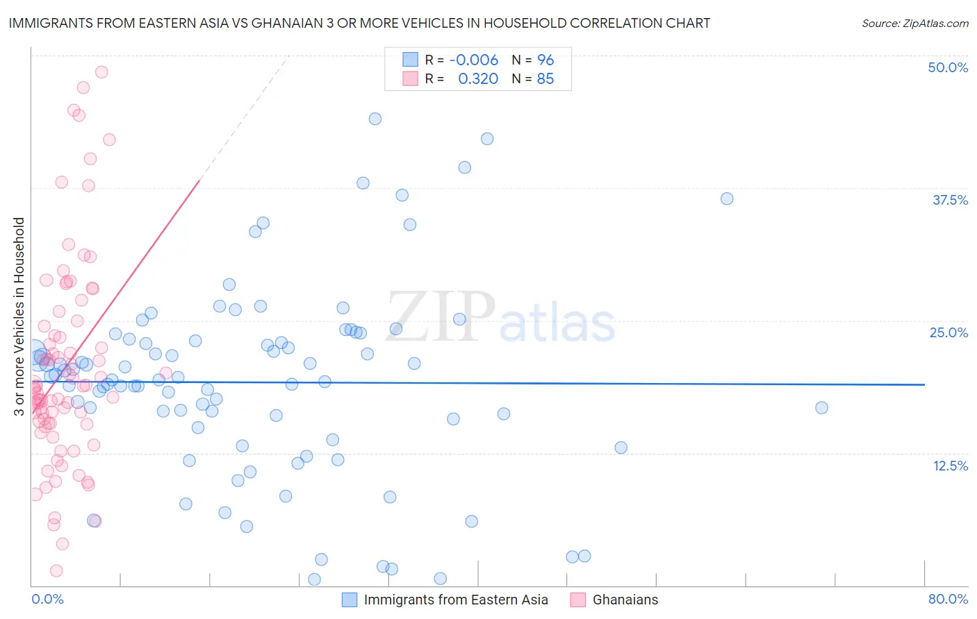 Immigrants from Eastern Asia vs Ghanaian 3 or more Vehicles in Household