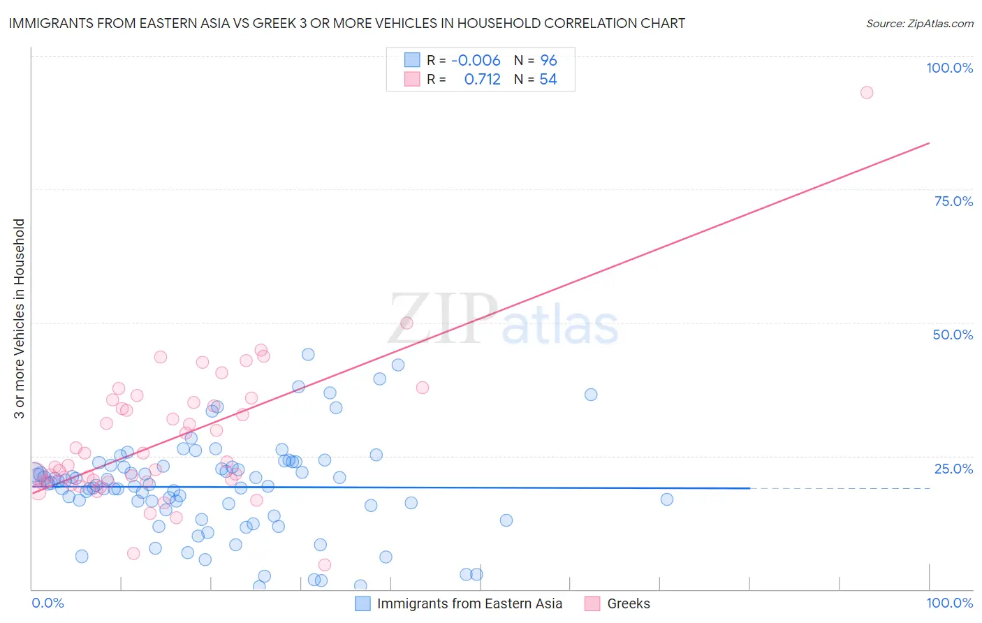 Immigrants from Eastern Asia vs Greek 3 or more Vehicles in Household