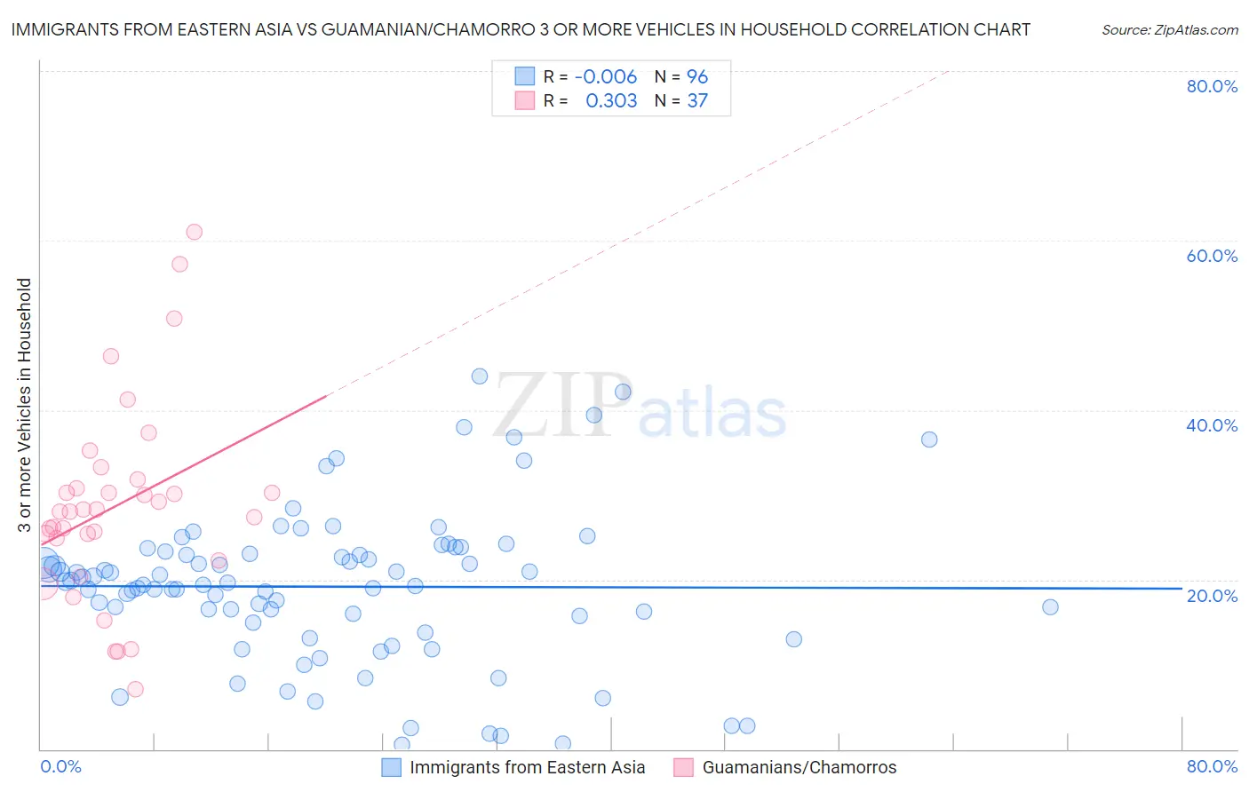 Immigrants from Eastern Asia vs Guamanian/Chamorro 3 or more Vehicles in Household
