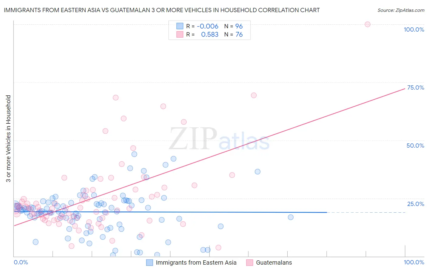 Immigrants from Eastern Asia vs Guatemalan 3 or more Vehicles in Household