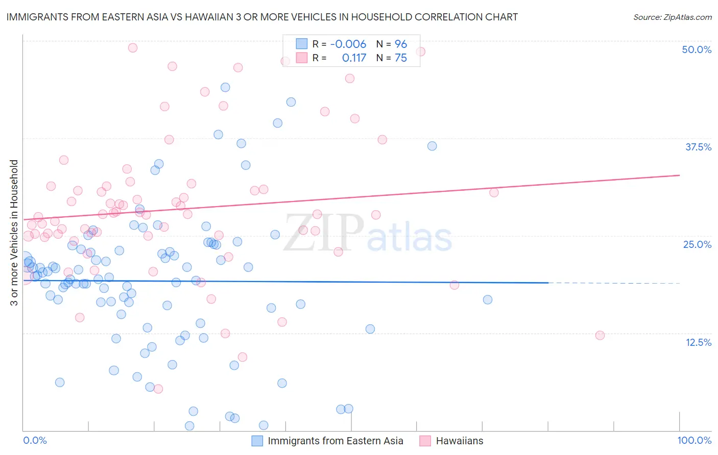 Immigrants from Eastern Asia vs Hawaiian 3 or more Vehicles in Household