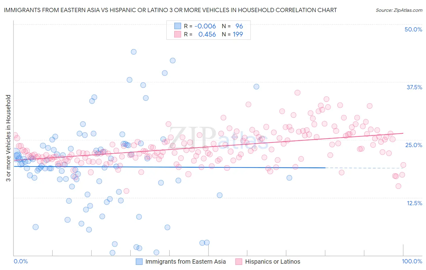 Immigrants from Eastern Asia vs Hispanic or Latino 3 or more Vehicles in Household