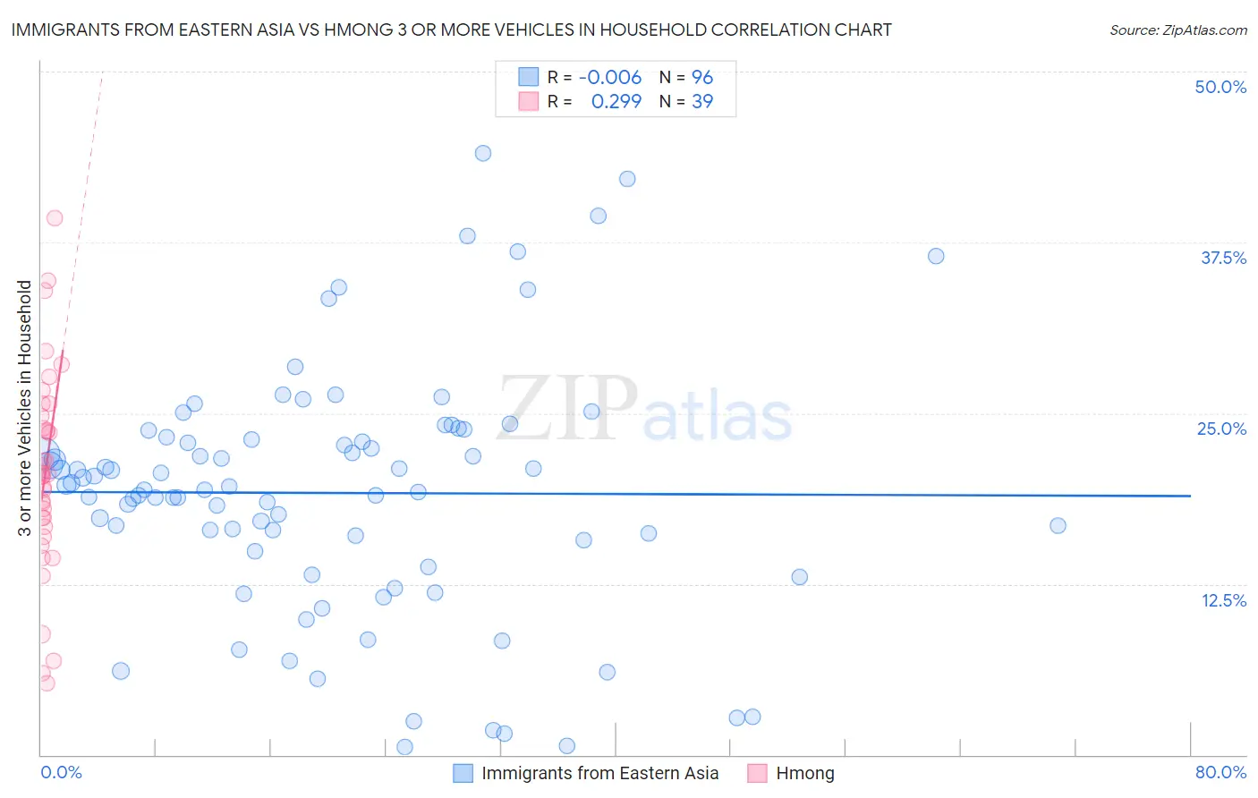 Immigrants from Eastern Asia vs Hmong 3 or more Vehicles in Household