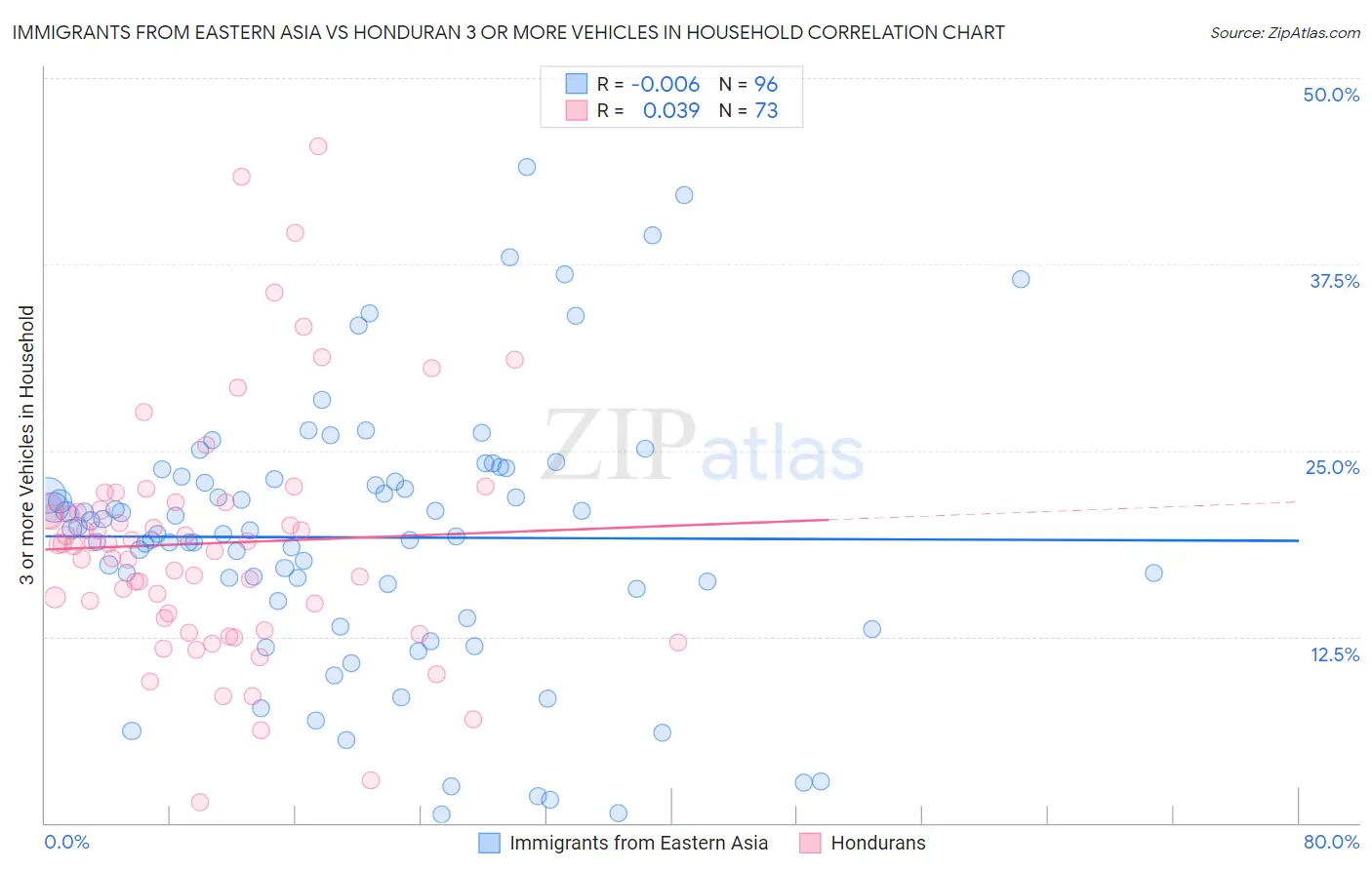 Immigrants from Eastern Asia vs Honduran 3 or more Vehicles in Household