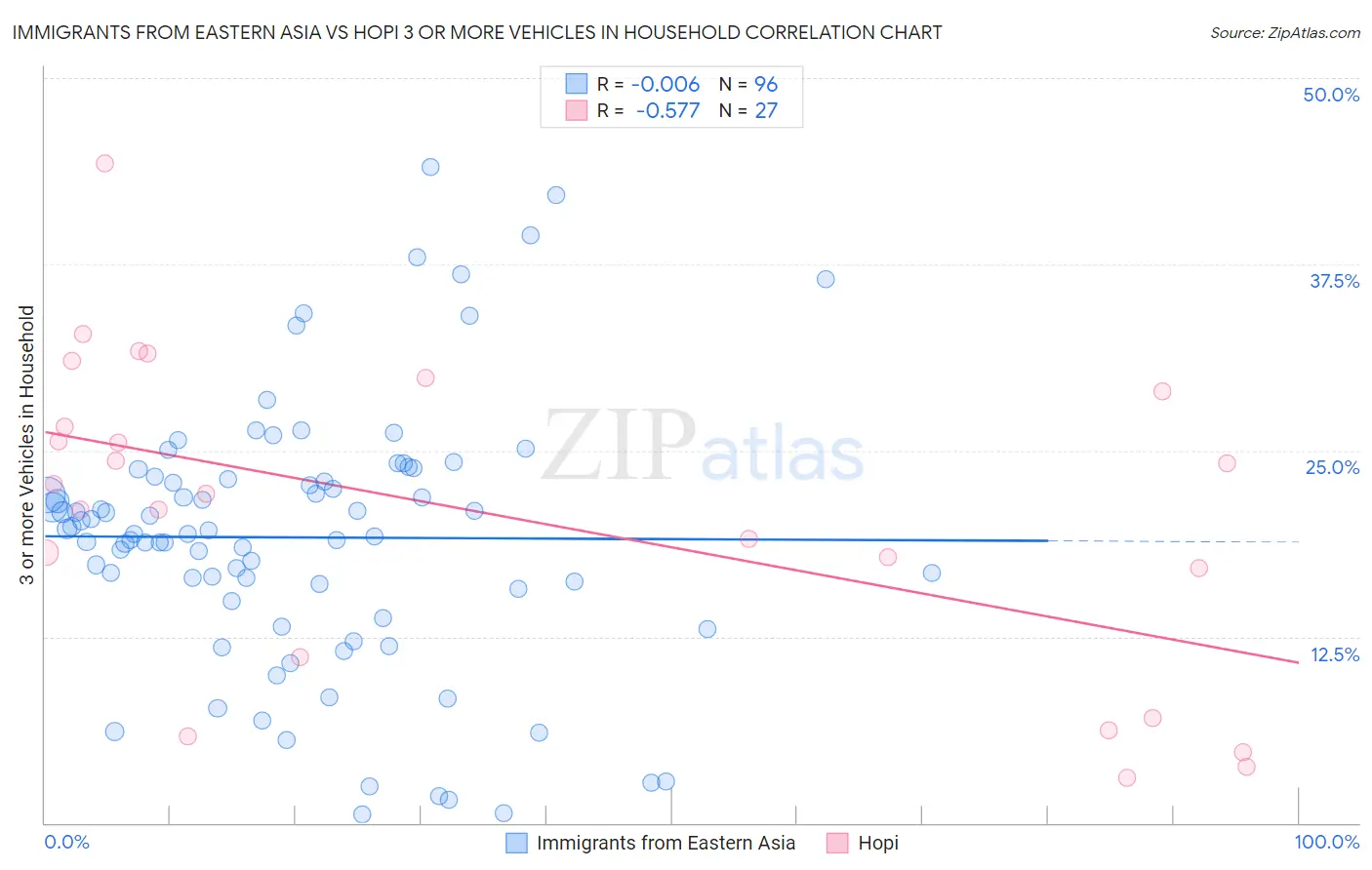 Immigrants from Eastern Asia vs Hopi 3 or more Vehicles in Household