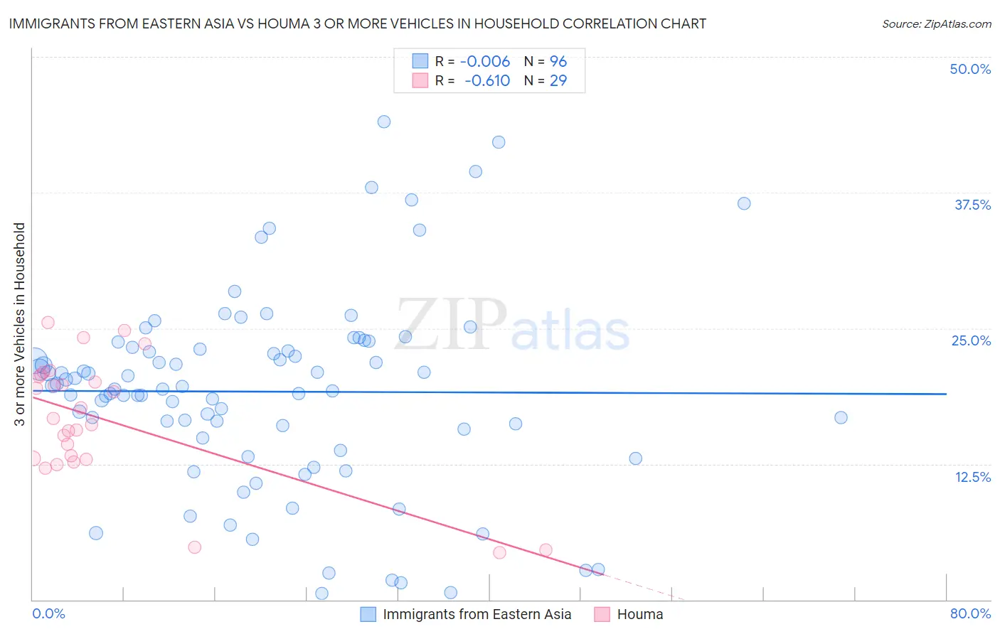 Immigrants from Eastern Asia vs Houma 3 or more Vehicles in Household