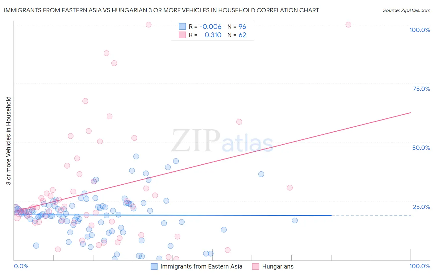 Immigrants from Eastern Asia vs Hungarian 3 or more Vehicles in Household