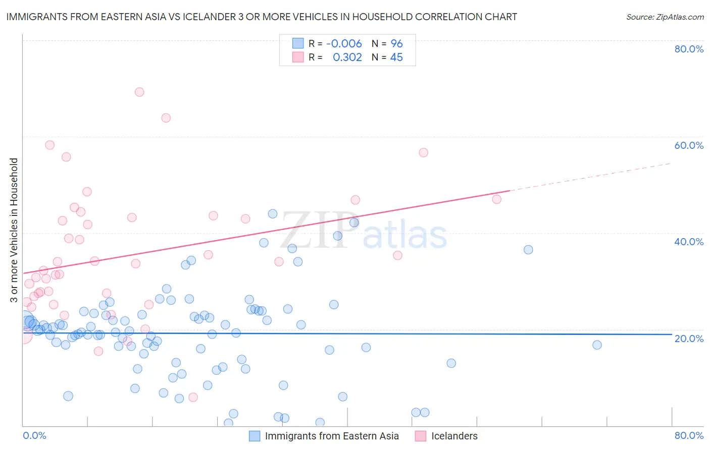 Immigrants from Eastern Asia vs Icelander 3 or more Vehicles in Household