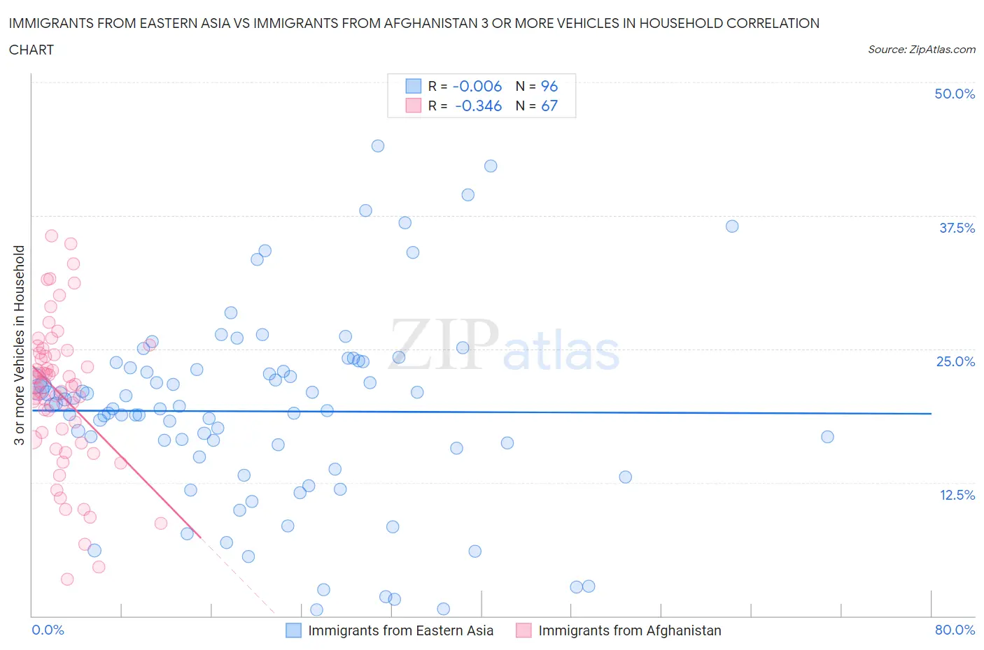 Immigrants from Eastern Asia vs Immigrants from Afghanistan 3 or more Vehicles in Household