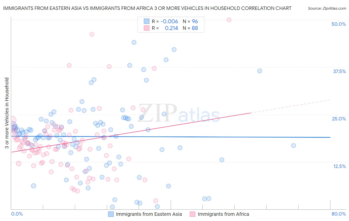 Immigrants from Eastern Asia vs Immigrants from Africa 3 or more Vehicles in Household