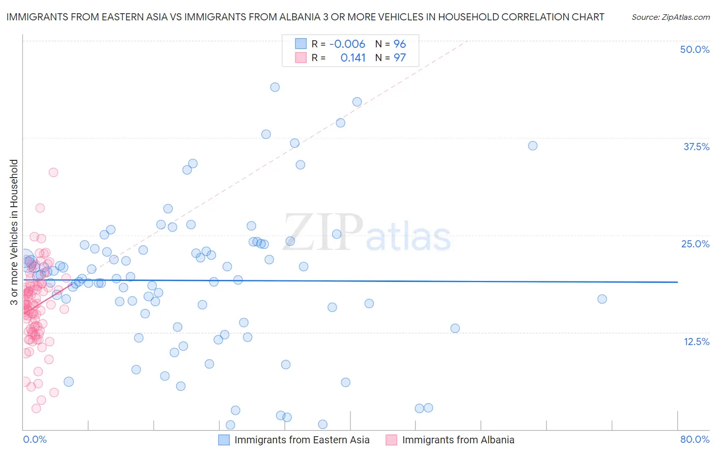 Immigrants from Eastern Asia vs Immigrants from Albania 3 or more Vehicles in Household