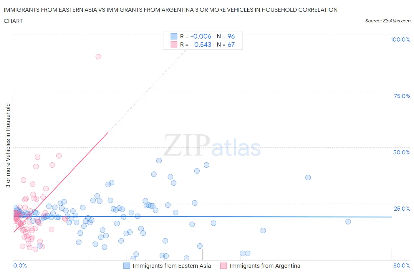 Immigrants from Eastern Asia vs Immigrants from Argentina 3 or more Vehicles in Household