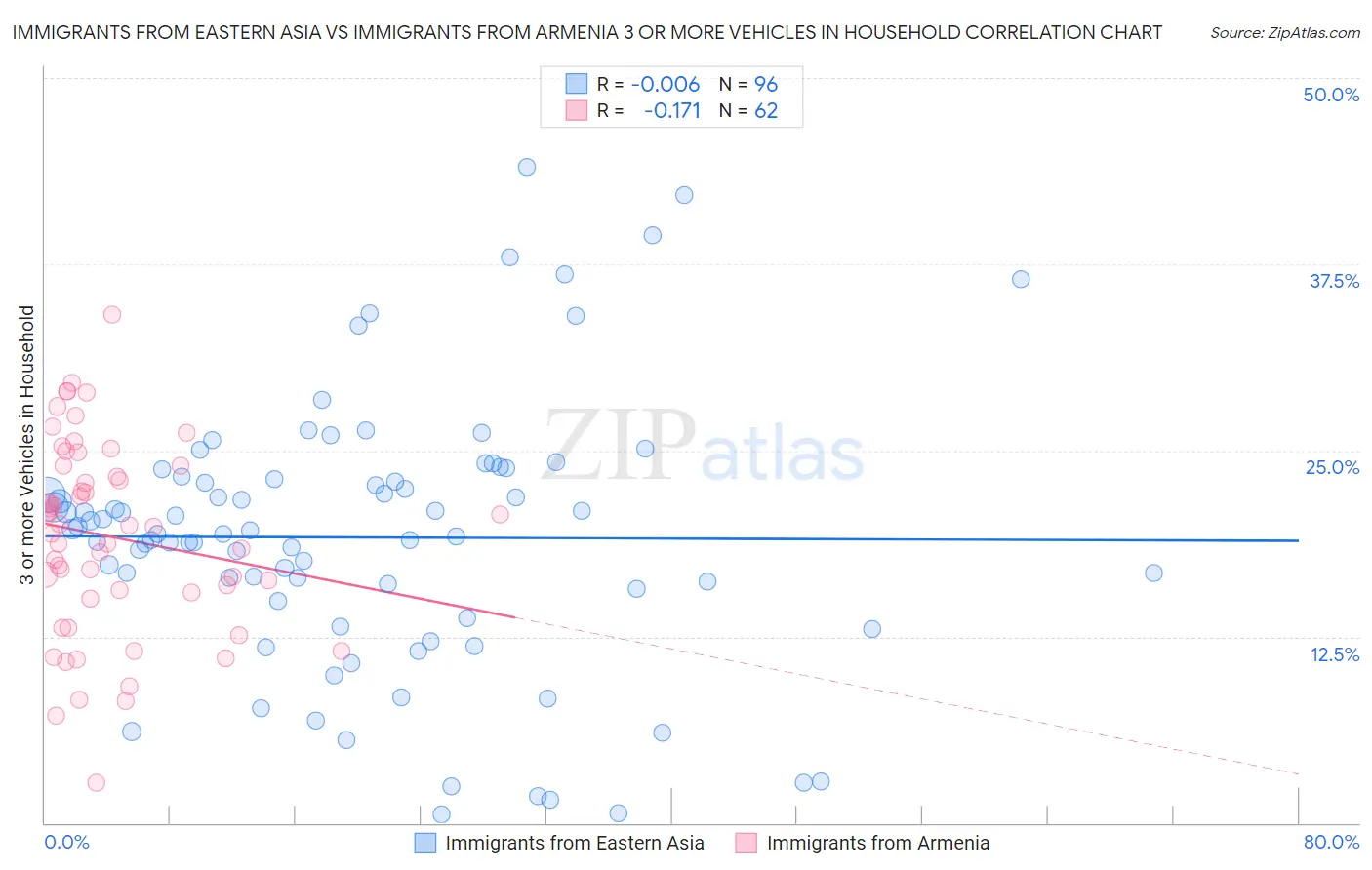 Immigrants from Eastern Asia vs Immigrants from Armenia 3 or more Vehicles in Household