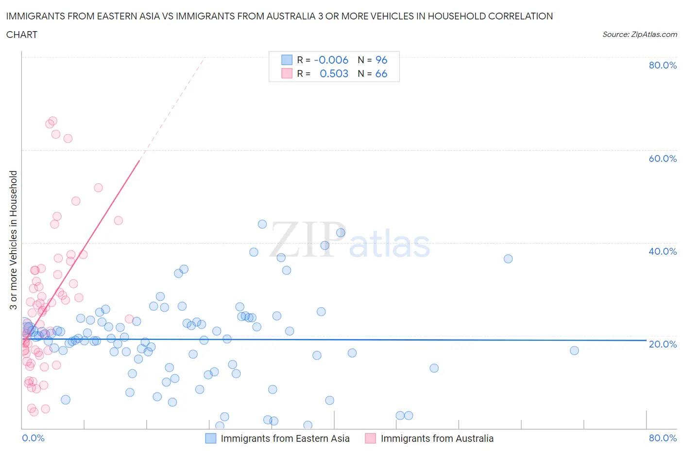 Immigrants from Eastern Asia vs Immigrants from Australia 3 or more Vehicles in Household