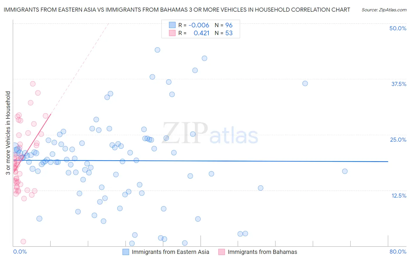Immigrants from Eastern Asia vs Immigrants from Bahamas 3 or more Vehicles in Household