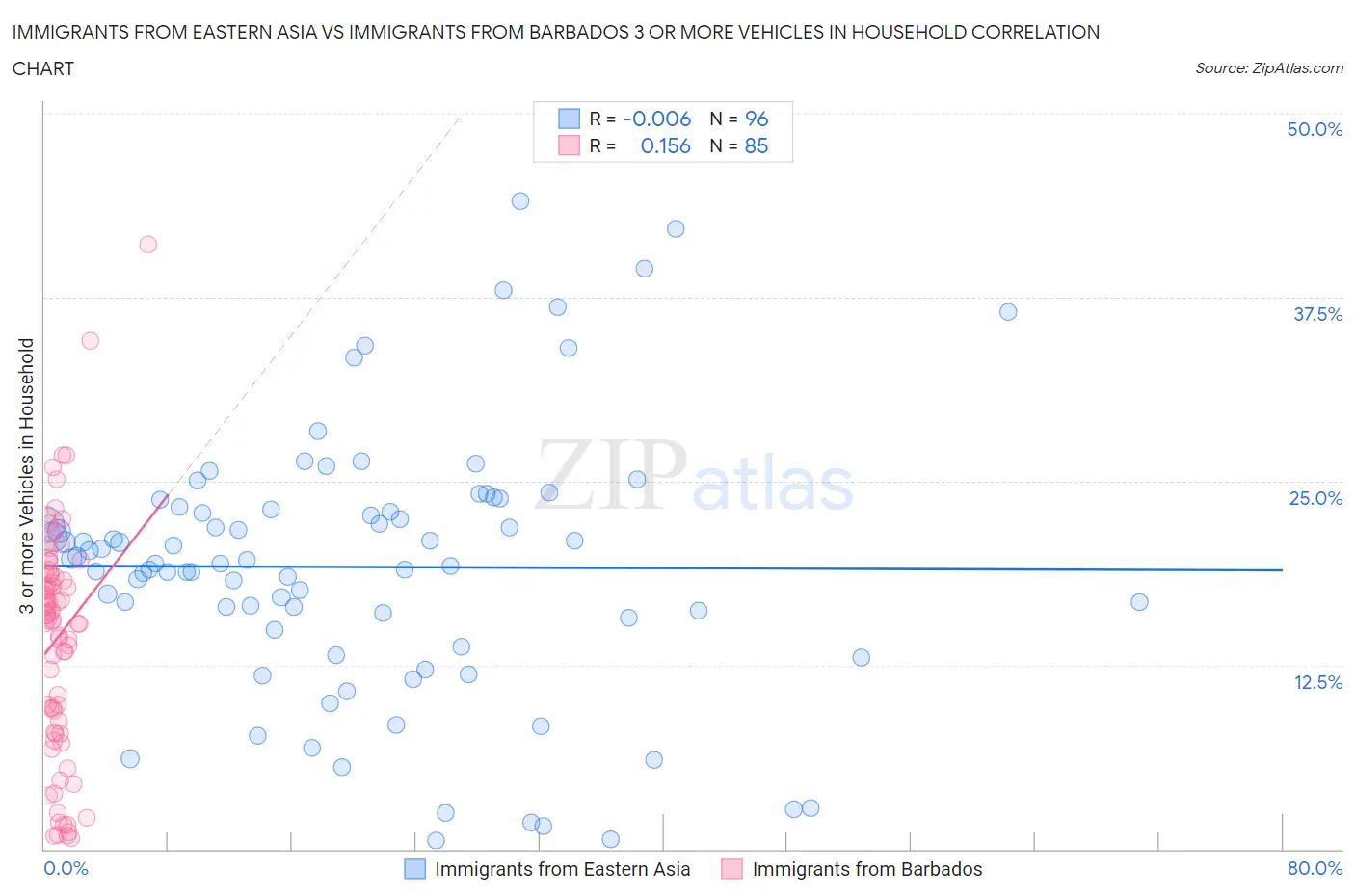 Immigrants from Eastern Asia vs Immigrants from Barbados 3 or more Vehicles in Household