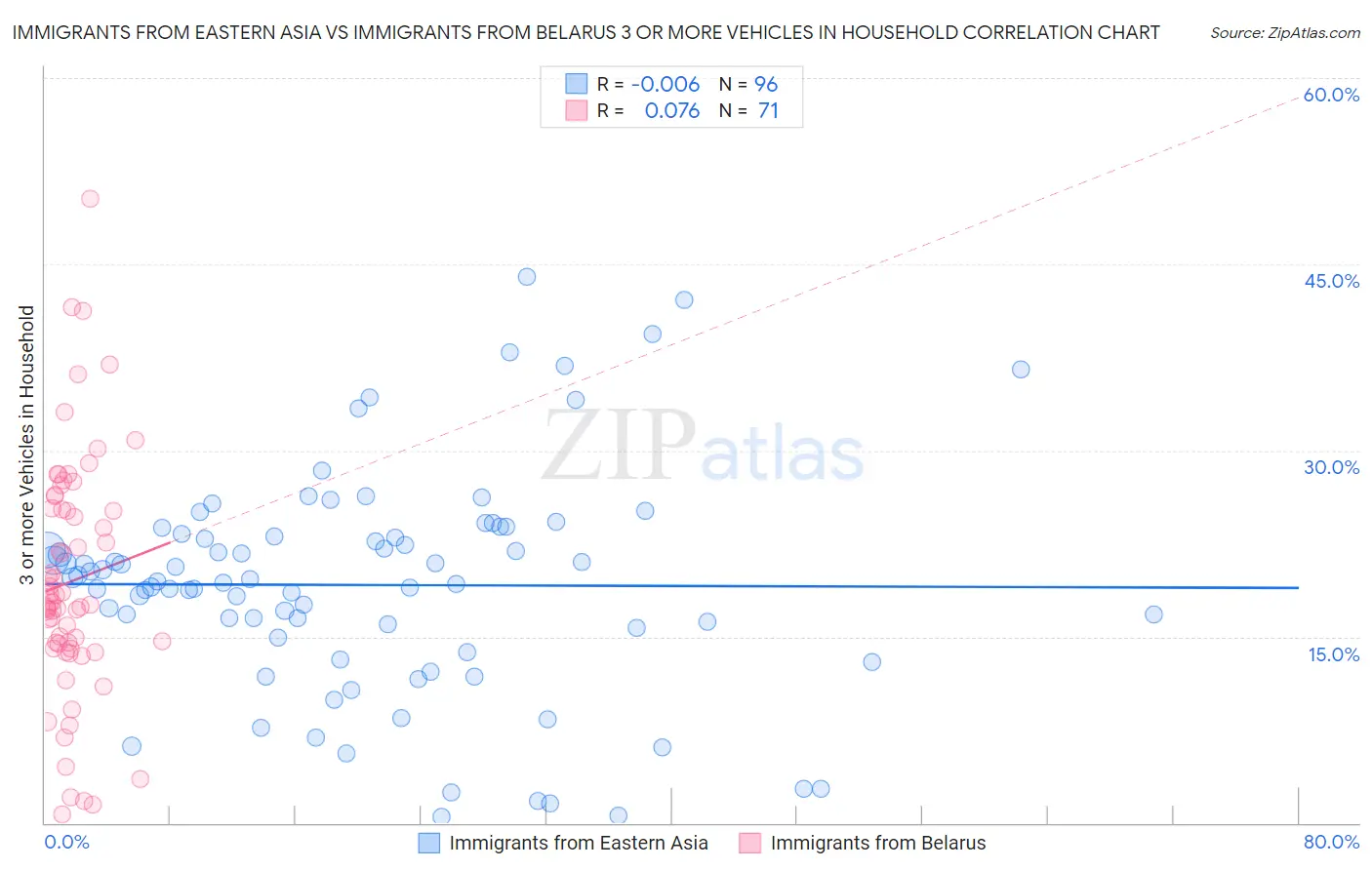 Immigrants from Eastern Asia vs Immigrants from Belarus 3 or more Vehicles in Household