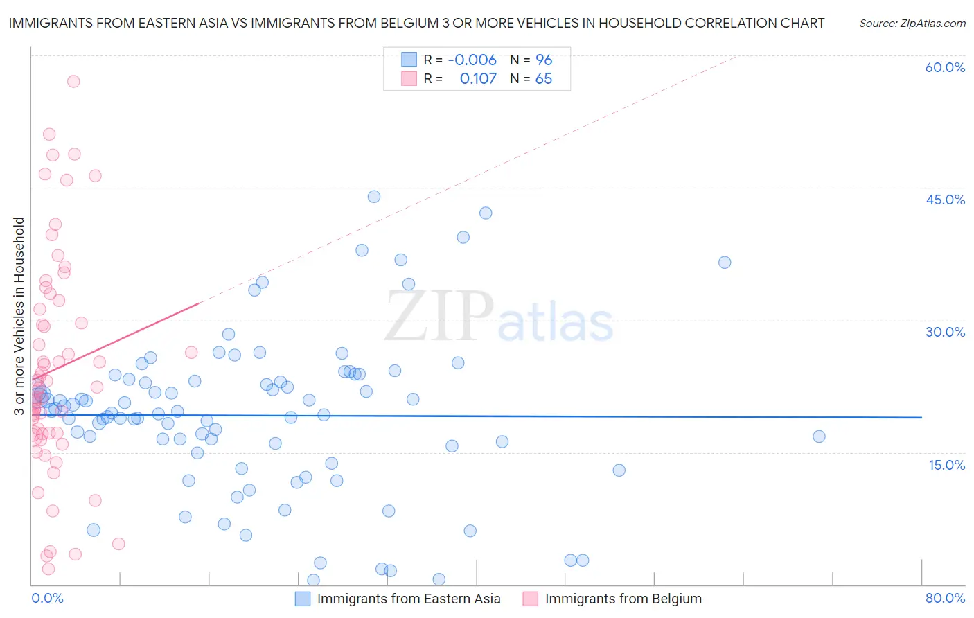 Immigrants from Eastern Asia vs Immigrants from Belgium 3 or more Vehicles in Household