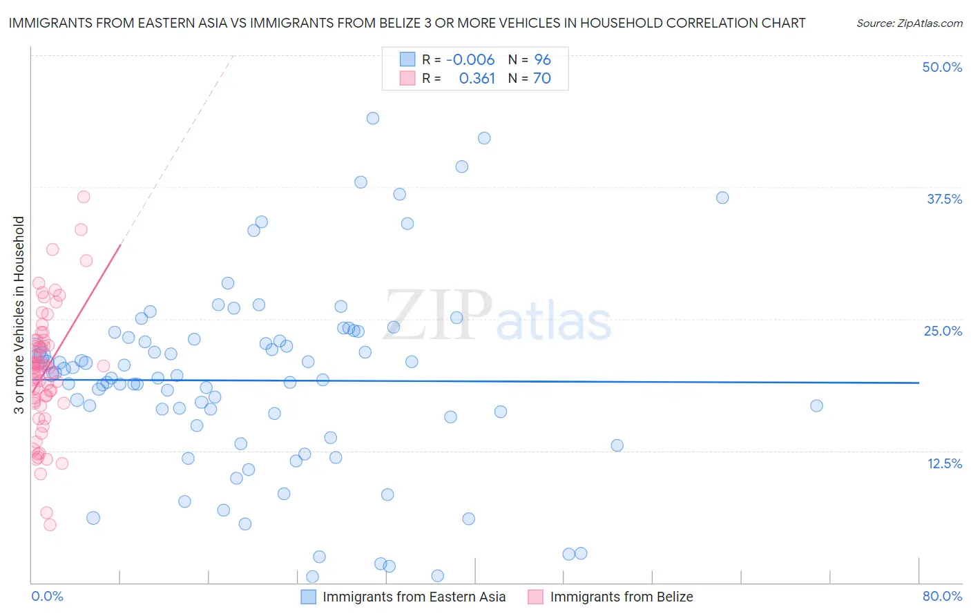 Immigrants from Eastern Asia vs Immigrants from Belize 3 or more Vehicles in Household