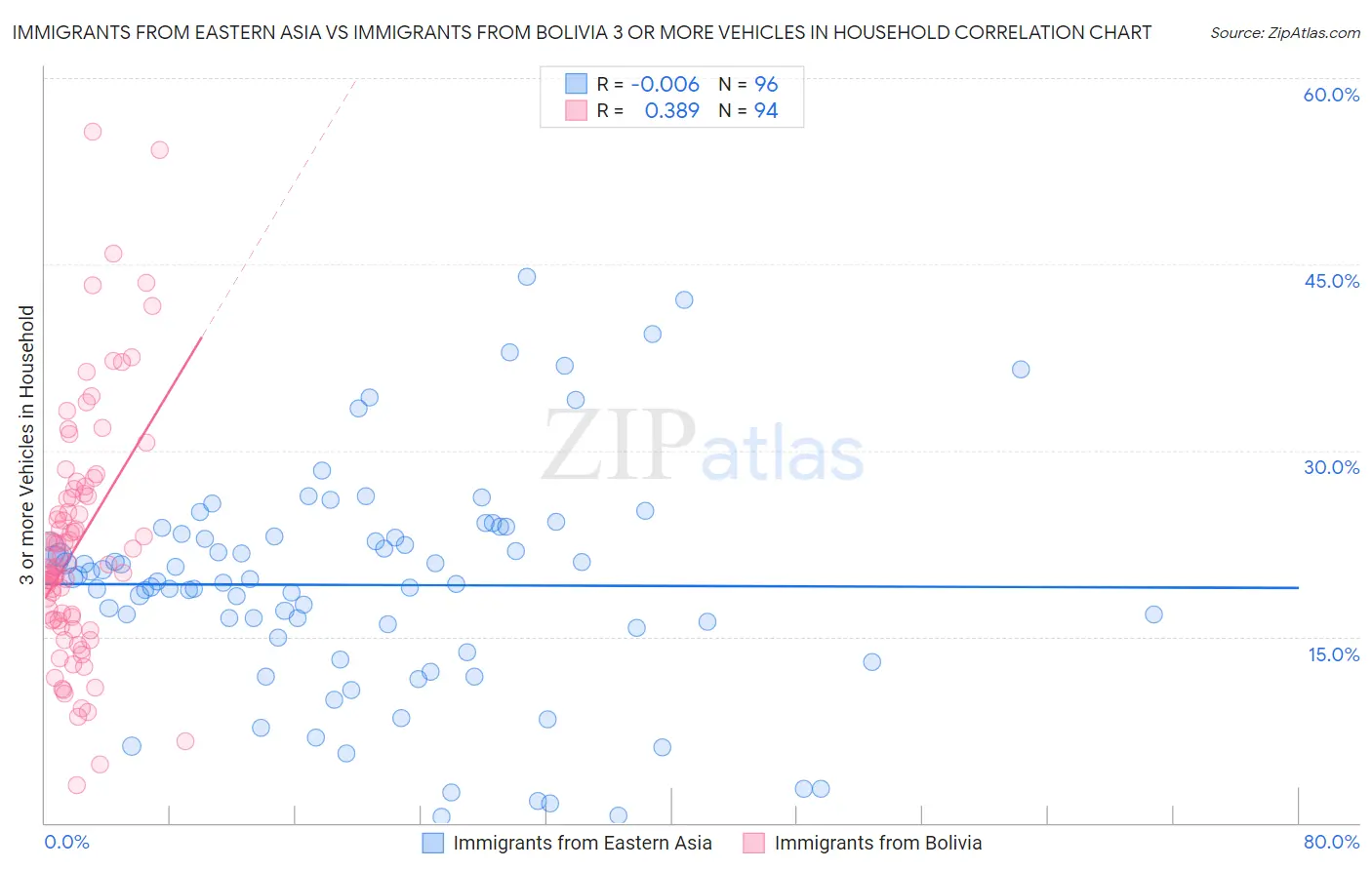 Immigrants from Eastern Asia vs Immigrants from Bolivia 3 or more Vehicles in Household