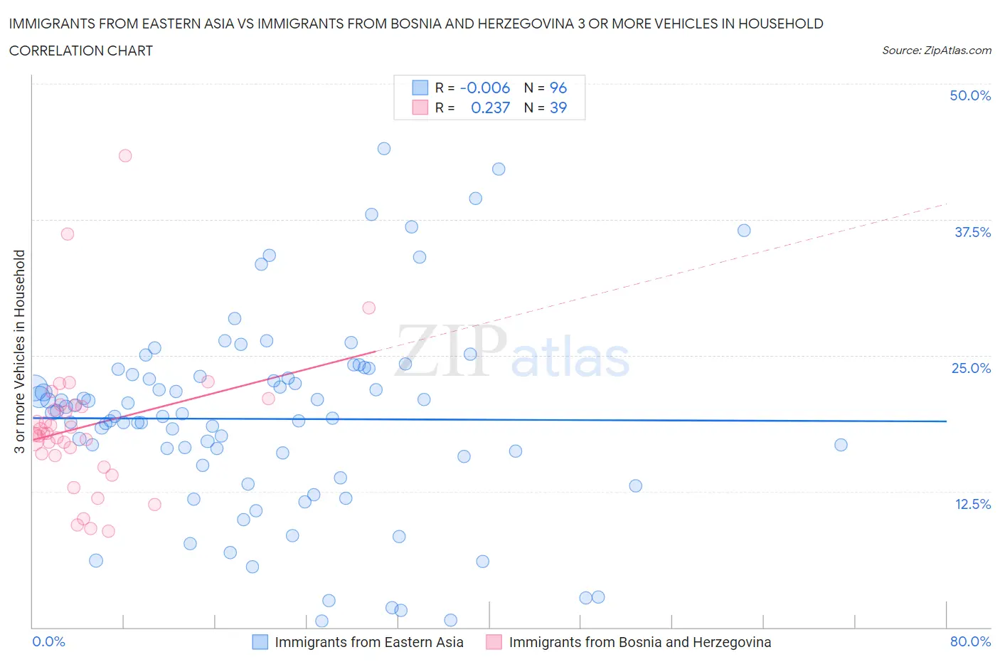 Immigrants from Eastern Asia vs Immigrants from Bosnia and Herzegovina 3 or more Vehicles in Household