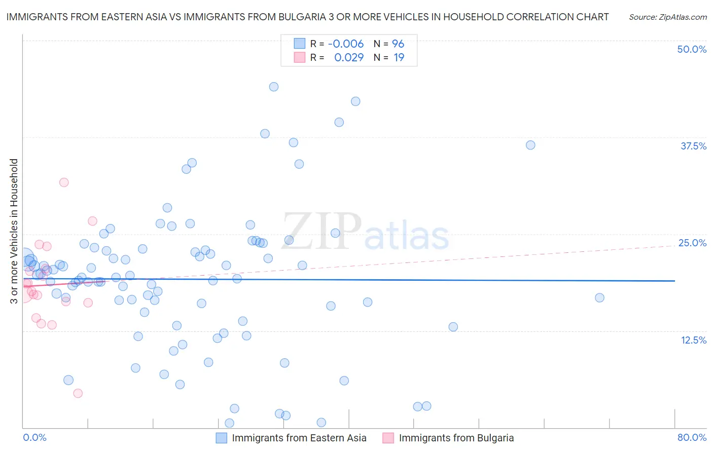 Immigrants from Eastern Asia vs Immigrants from Bulgaria 3 or more Vehicles in Household