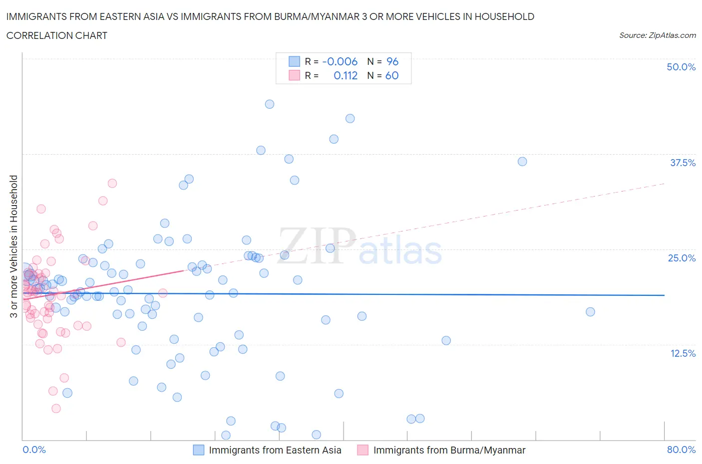 Immigrants from Eastern Asia vs Immigrants from Burma/Myanmar 3 or more Vehicles in Household