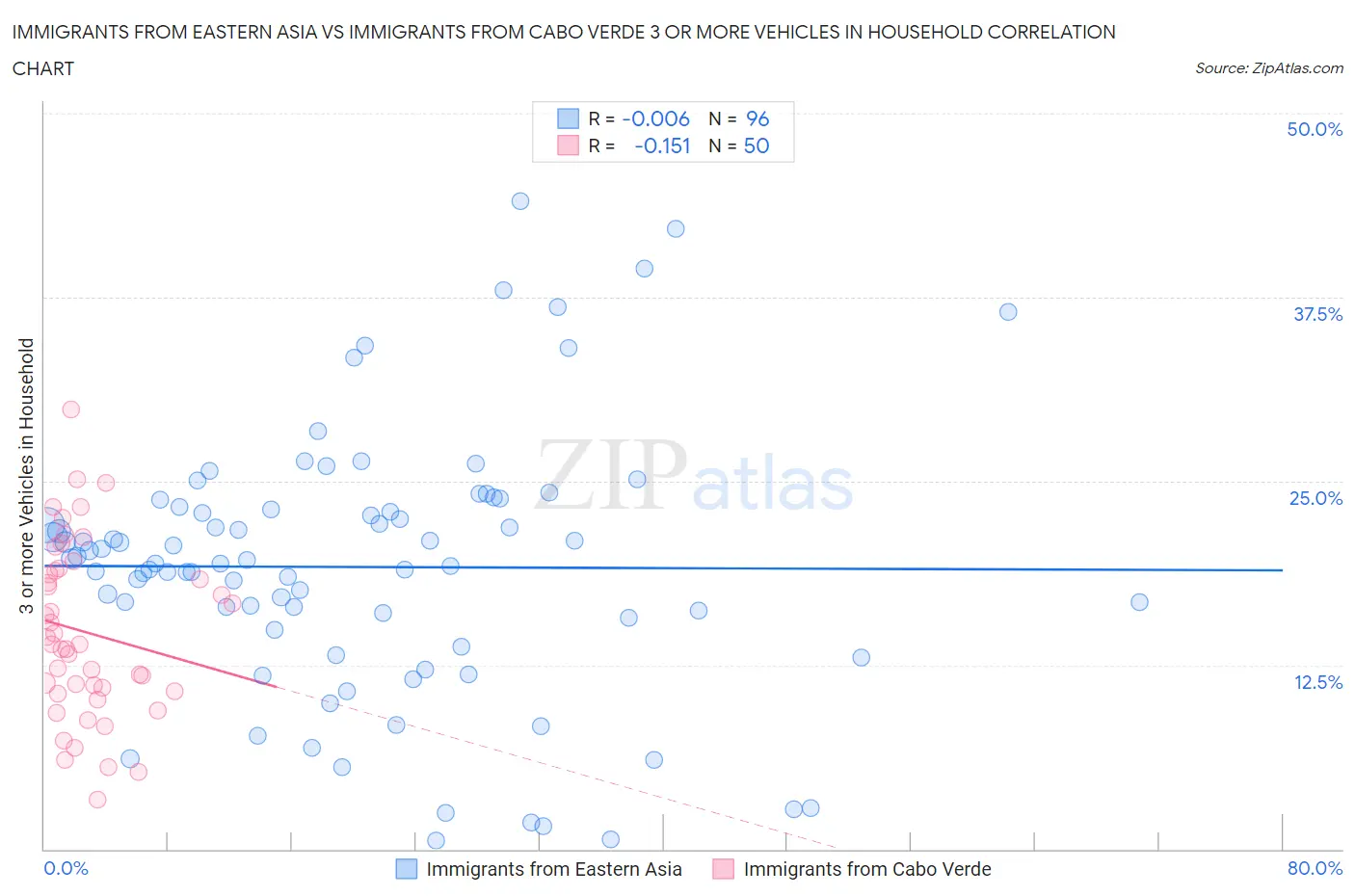 Immigrants from Eastern Asia vs Immigrants from Cabo Verde 3 or more Vehicles in Household