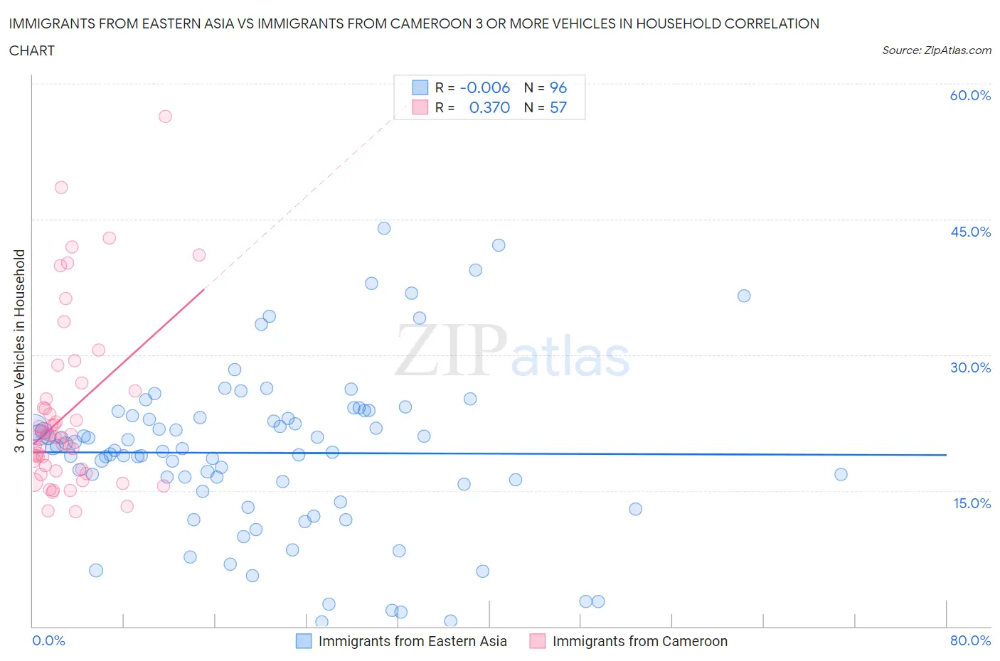 Immigrants from Eastern Asia vs Immigrants from Cameroon 3 or more Vehicles in Household