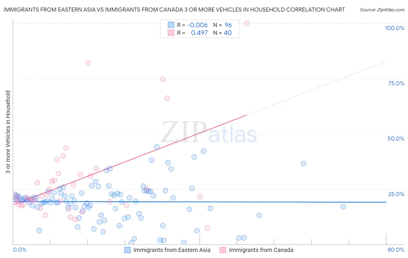 Immigrants from Eastern Asia vs Immigrants from Canada 3 or more Vehicles in Household