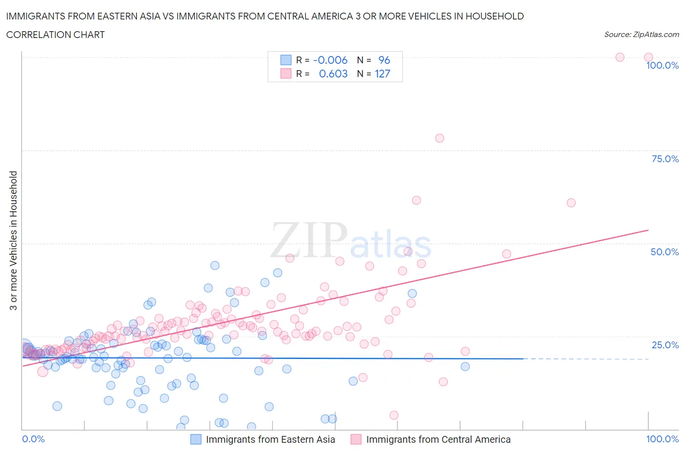 Immigrants from Eastern Asia vs Immigrants from Central America 3 or more Vehicles in Household