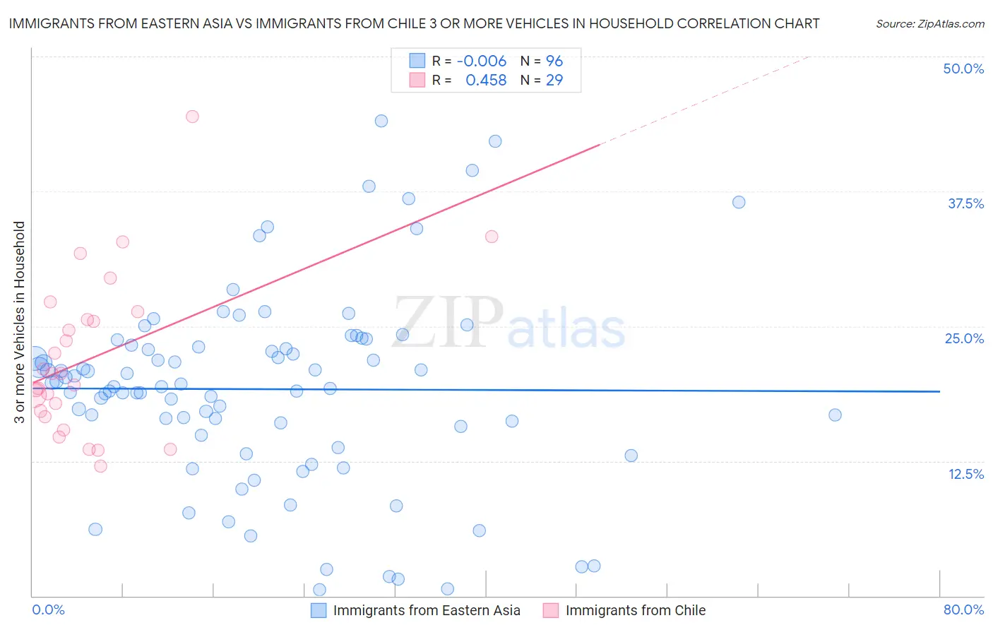 Immigrants from Eastern Asia vs Immigrants from Chile 3 or more Vehicles in Household