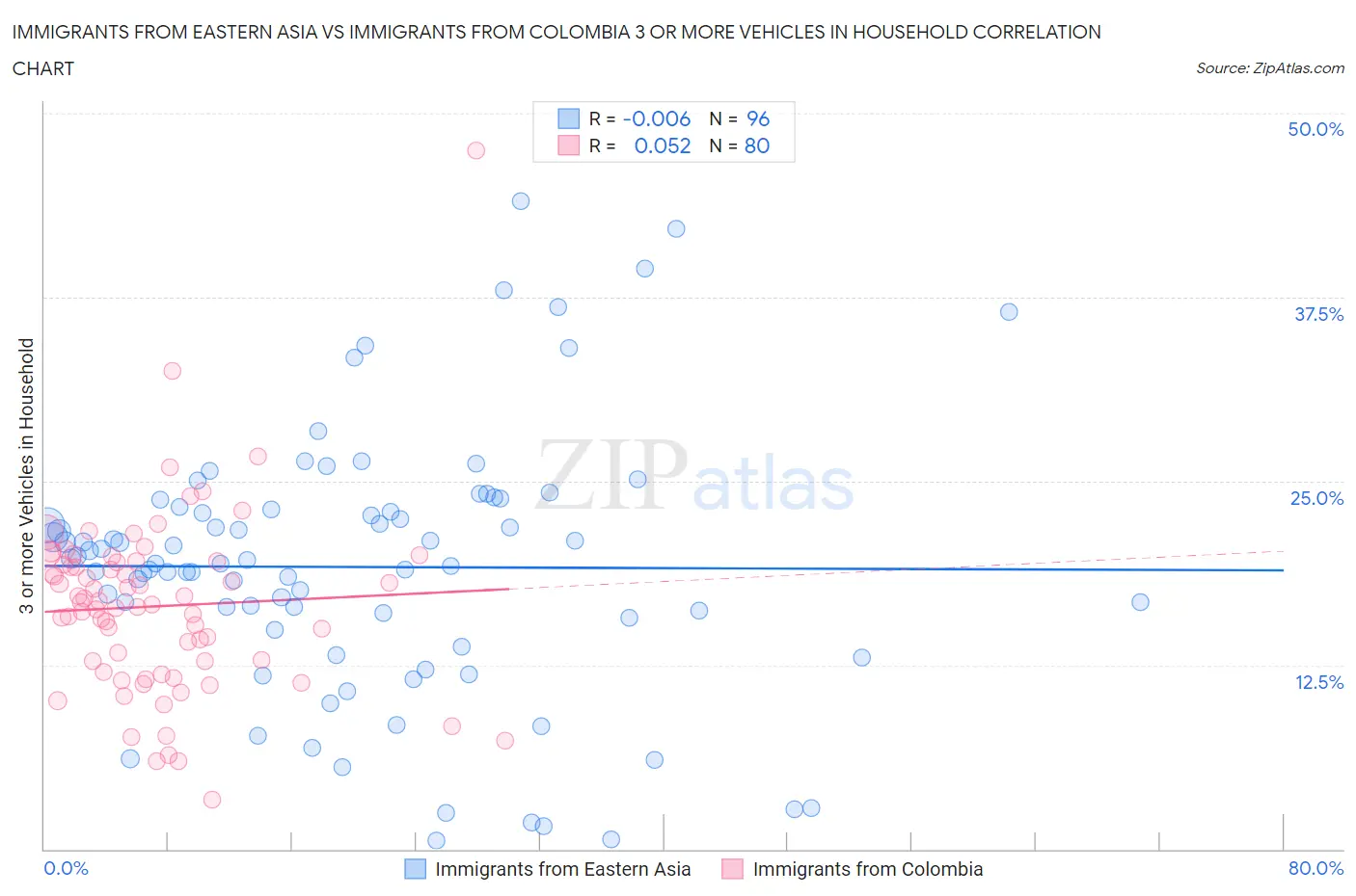 Immigrants from Eastern Asia vs Immigrants from Colombia 3 or more Vehicles in Household
