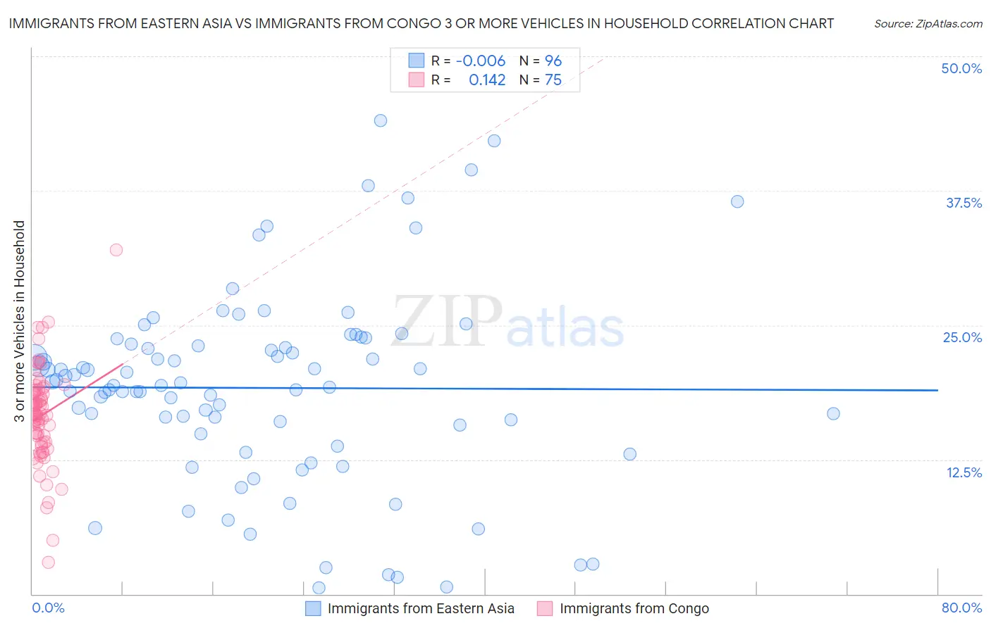 Immigrants from Eastern Asia vs Immigrants from Congo 3 or more Vehicles in Household