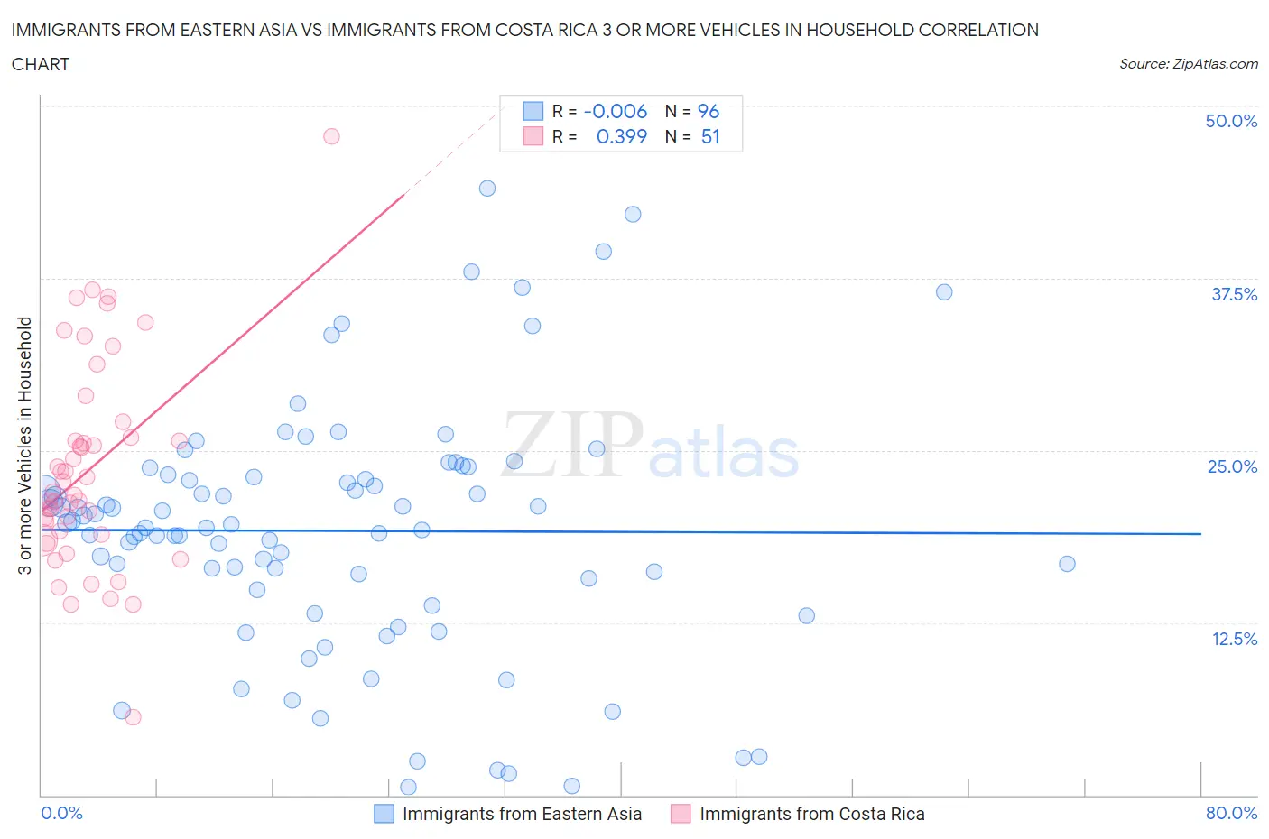 Immigrants from Eastern Asia vs Immigrants from Costa Rica 3 or more Vehicles in Household