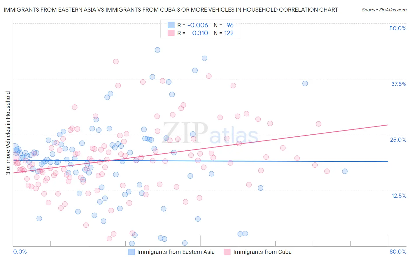 Immigrants from Eastern Asia vs Immigrants from Cuba 3 or more Vehicles in Household