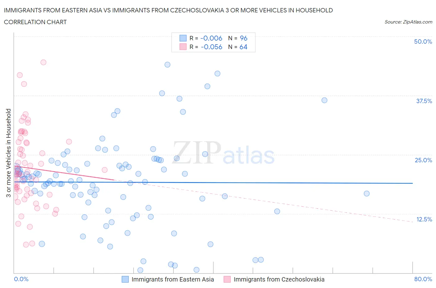 Immigrants from Eastern Asia vs Immigrants from Czechoslovakia 3 or more Vehicles in Household