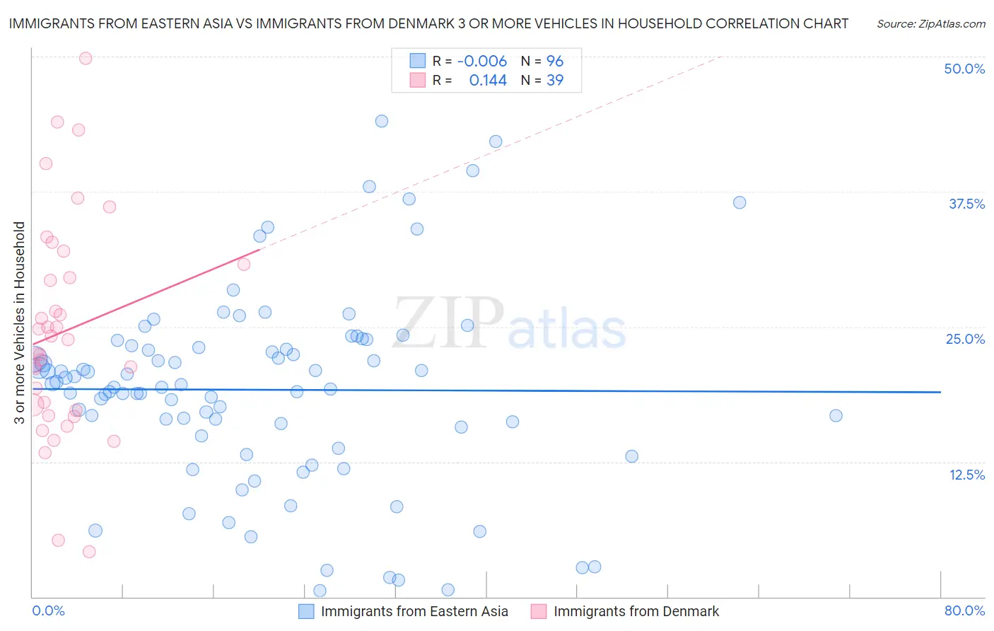 Immigrants from Eastern Asia vs Immigrants from Denmark 3 or more Vehicles in Household