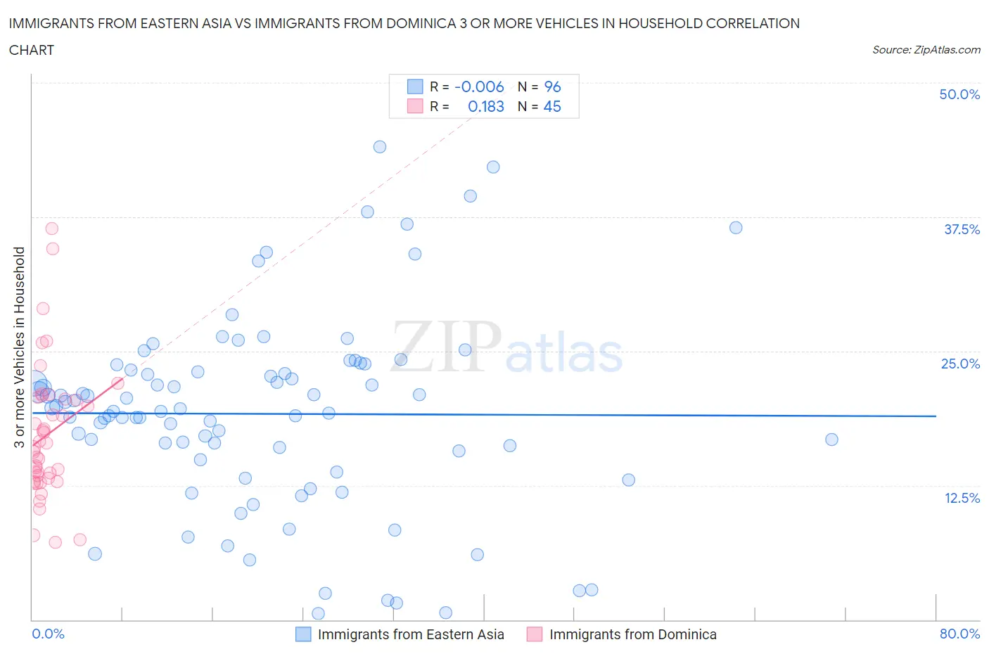 Immigrants from Eastern Asia vs Immigrants from Dominica 3 or more Vehicles in Household