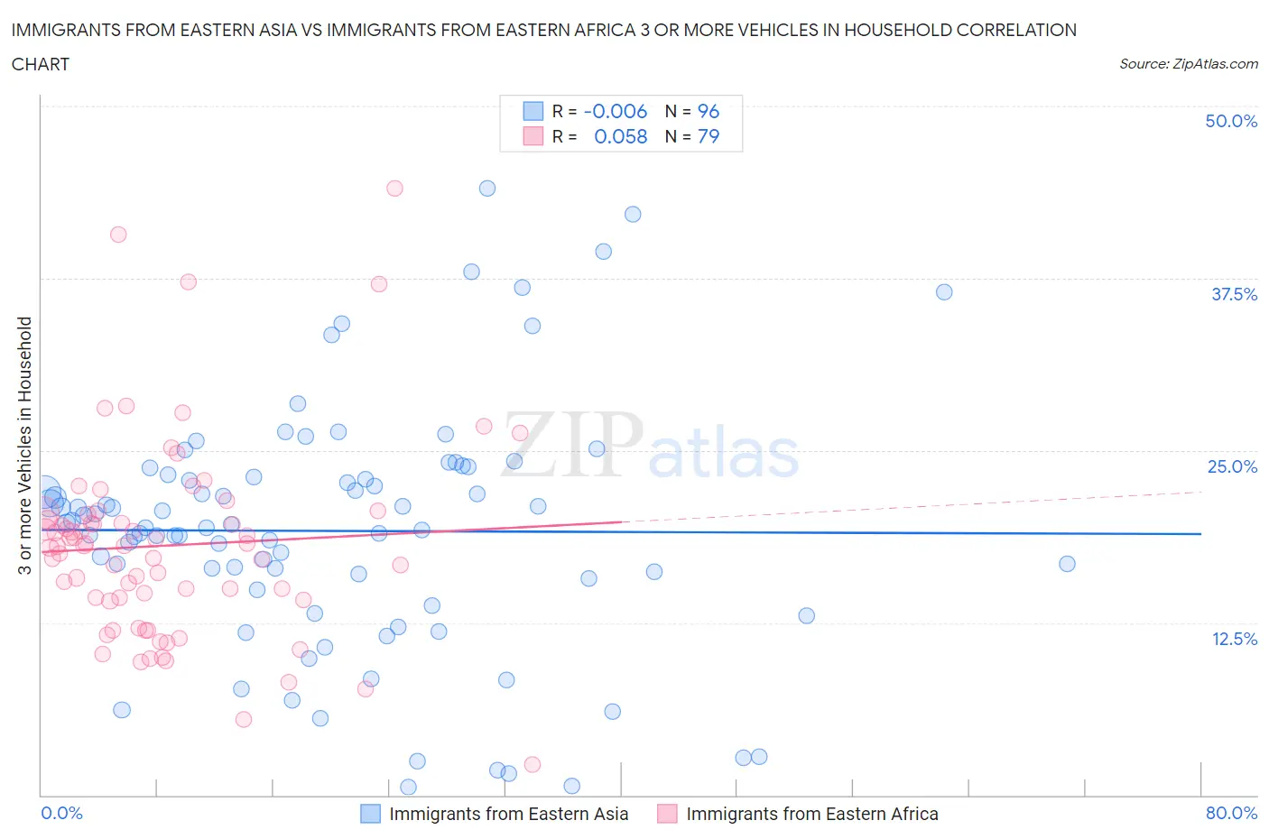 Immigrants from Eastern Asia vs Immigrants from Eastern Africa 3 or more Vehicles in Household