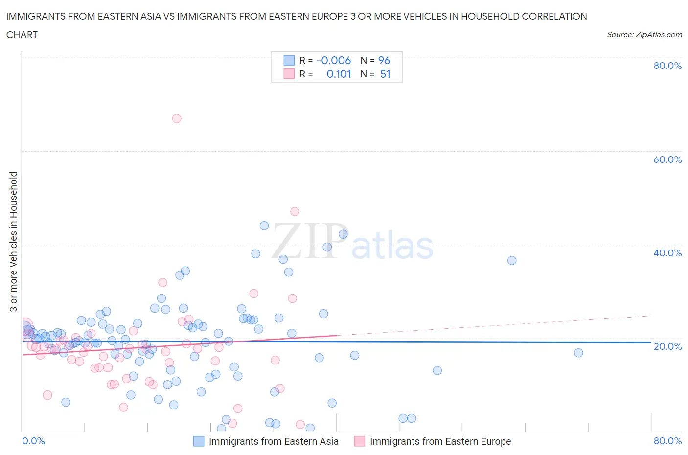 Immigrants from Eastern Asia vs Immigrants from Eastern Europe 3 or more Vehicles in Household