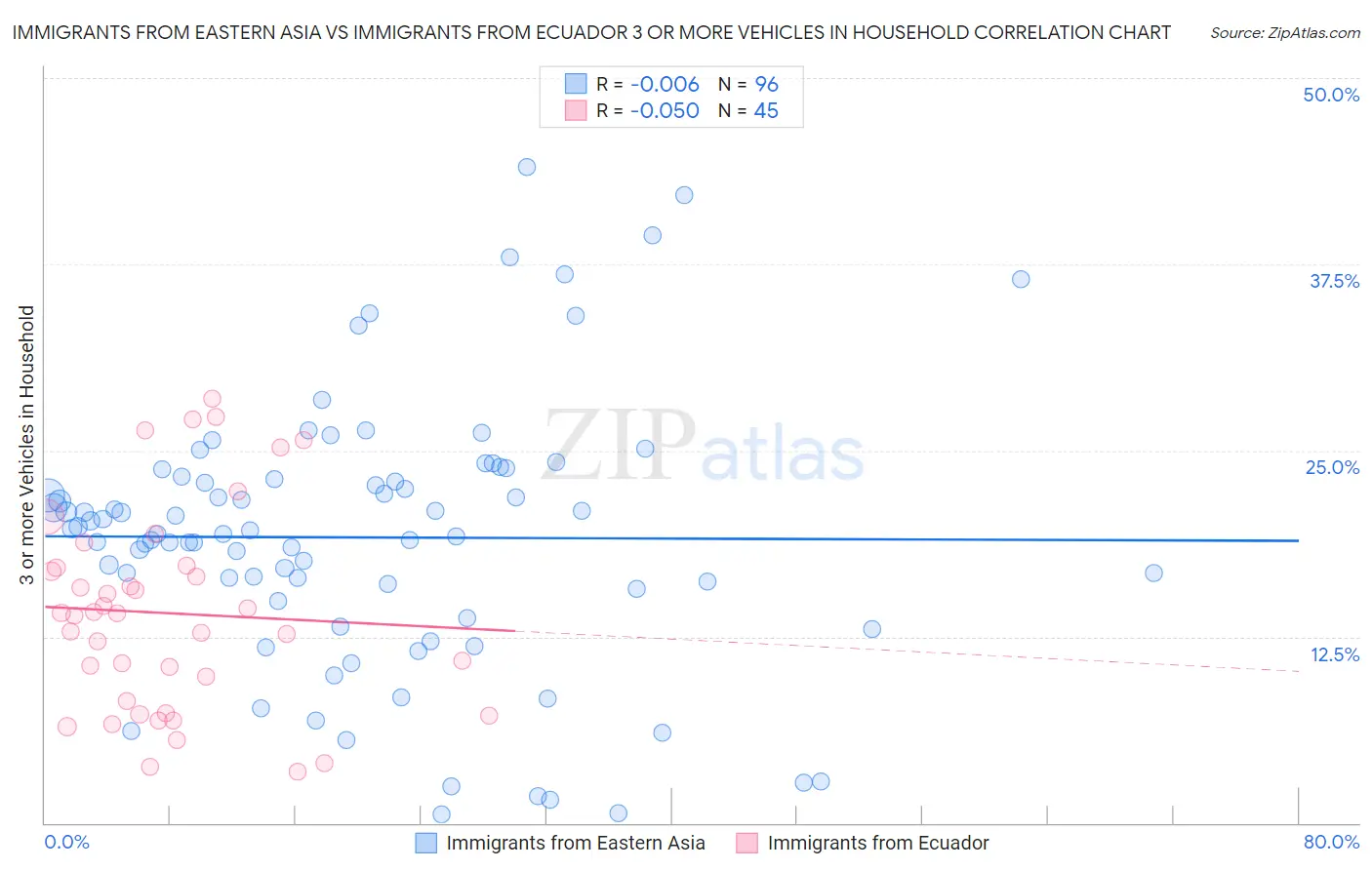 Immigrants from Eastern Asia vs Immigrants from Ecuador 3 or more Vehicles in Household