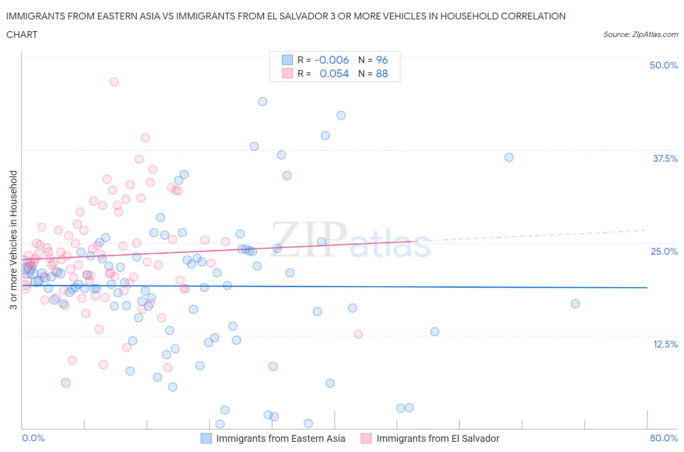 Immigrants from Eastern Asia vs Immigrants from El Salvador 3 or more Vehicles in Household