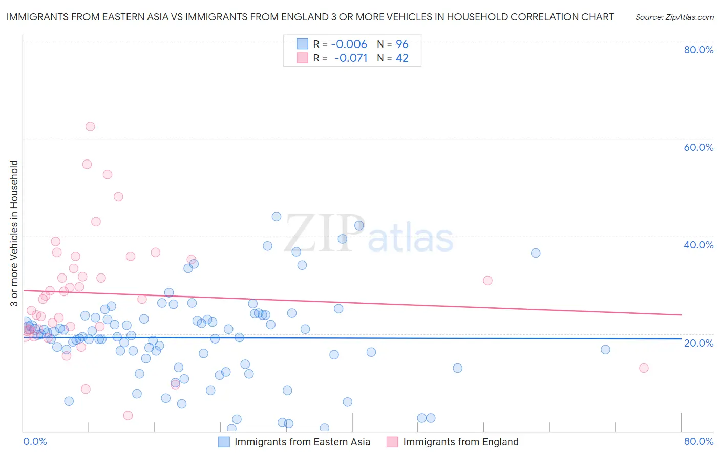 Immigrants from Eastern Asia vs Immigrants from England 3 or more Vehicles in Household