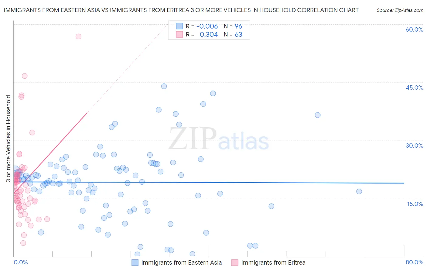 Immigrants from Eastern Asia vs Immigrants from Eritrea 3 or more Vehicles in Household