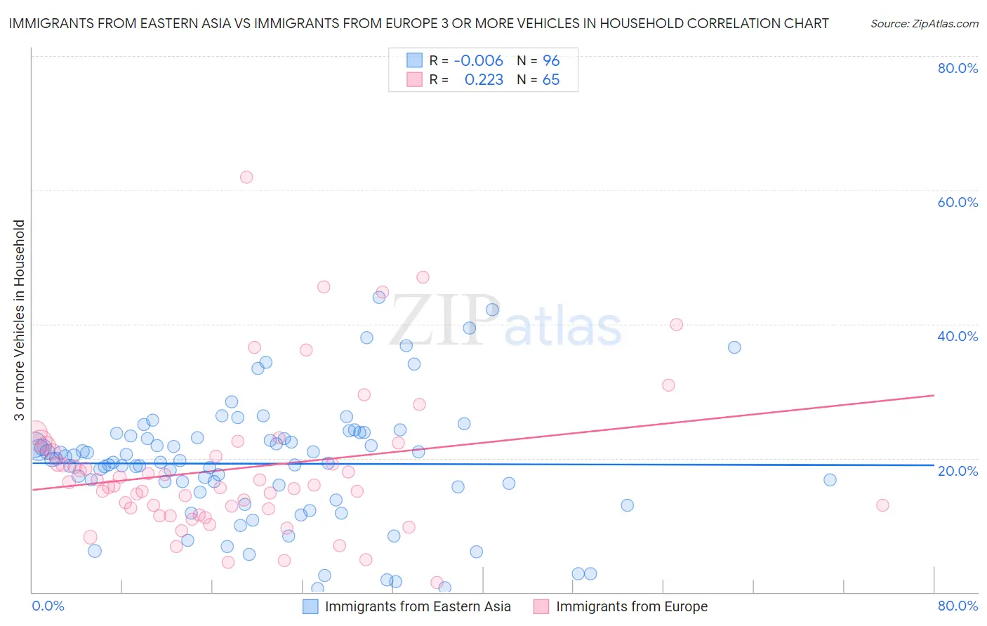 Immigrants from Eastern Asia vs Immigrants from Europe 3 or more Vehicles in Household