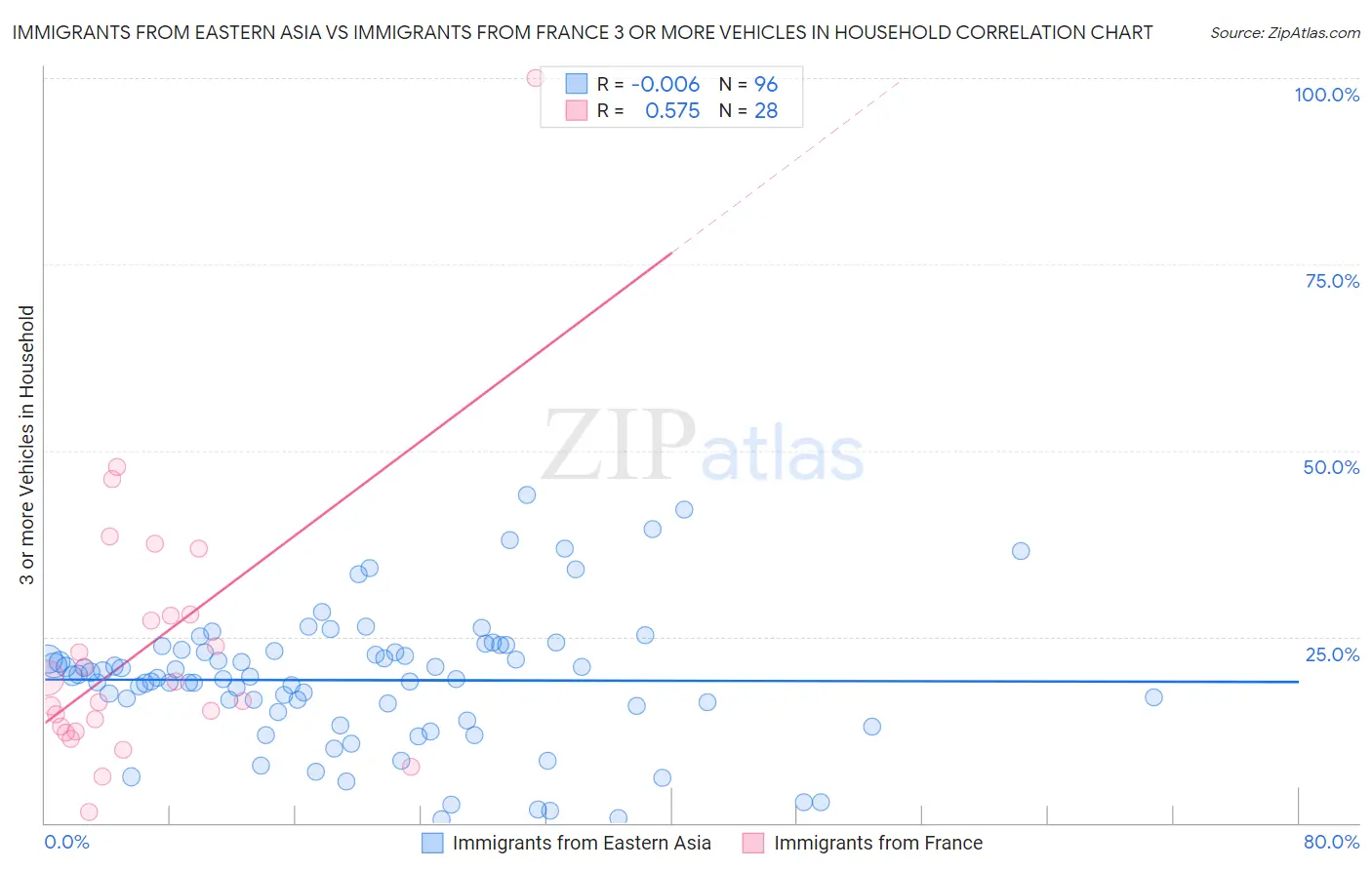 Immigrants from Eastern Asia vs Immigrants from France 3 or more Vehicles in Household